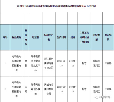 電池抽檢合格率僅為41.7%，天能、超威等知名品牌上黑榜，電動助力車蓄電池質(zhì)量堪憂